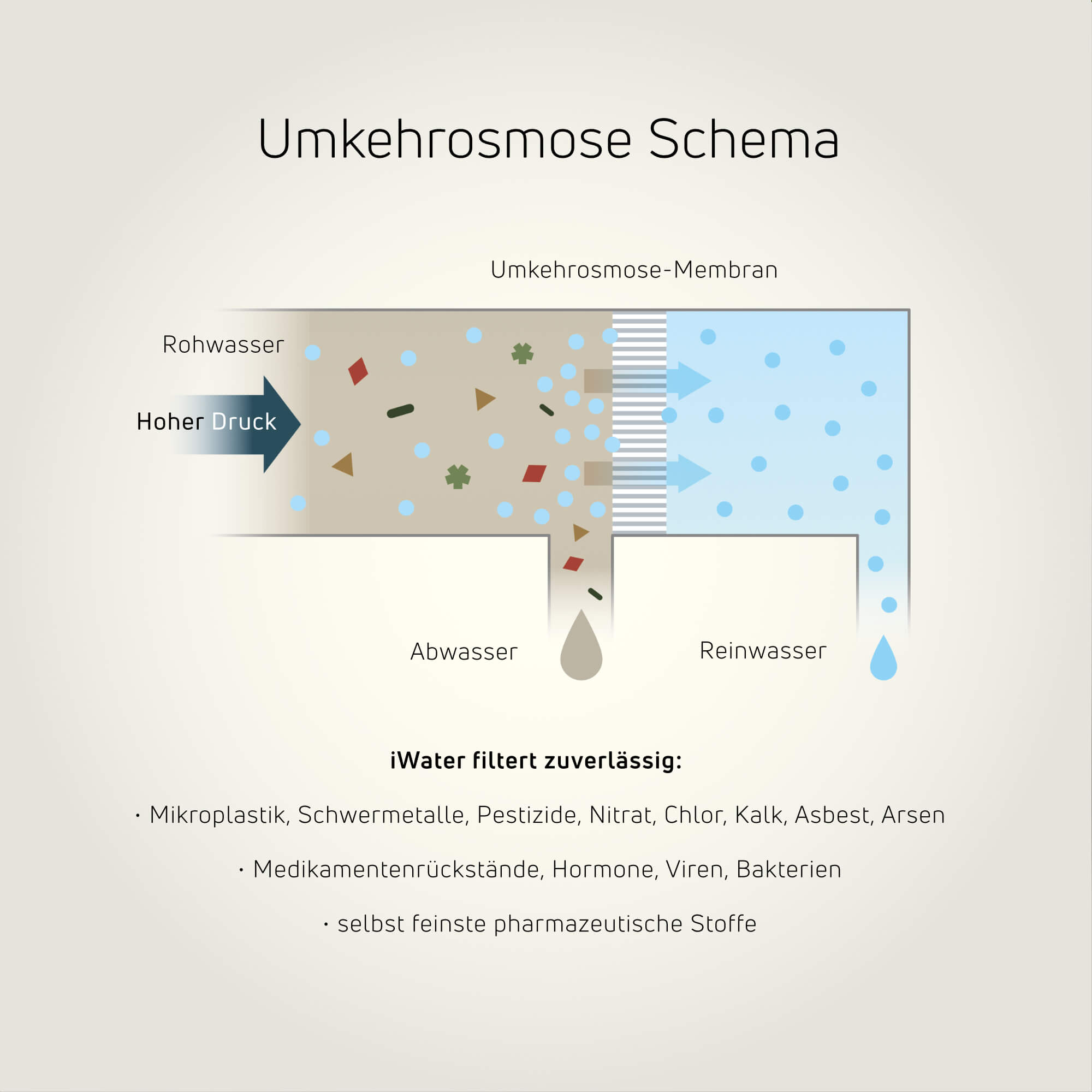 Umkehrosmose-Filtration